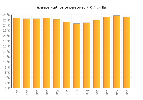 Ba average temperature chart (Celsius)