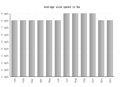 Ba average winspeed by month (mph)