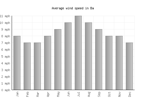 Ba average winspeed by month (mph)