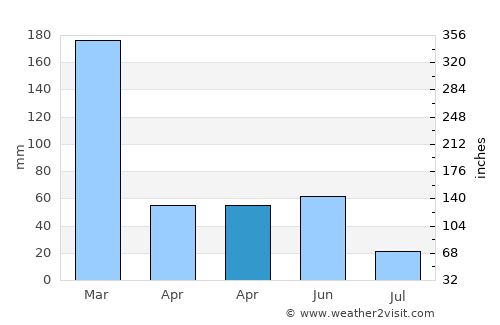 Baa average rain in April