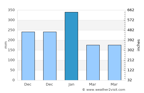 Baa average rain in January