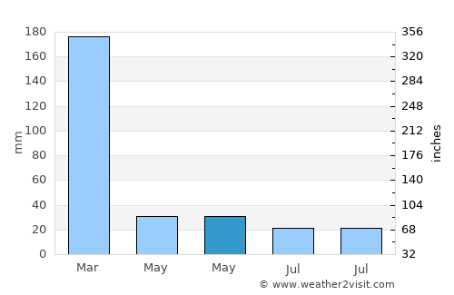 Baa average rain in May