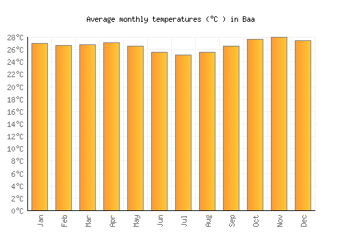 Baa average temperature chart (Celsius)