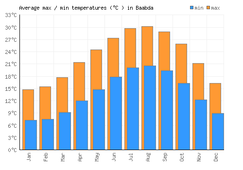 Baabda average minimum / maximum temperatures (Celsius)