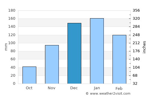 Baabda average rain in December