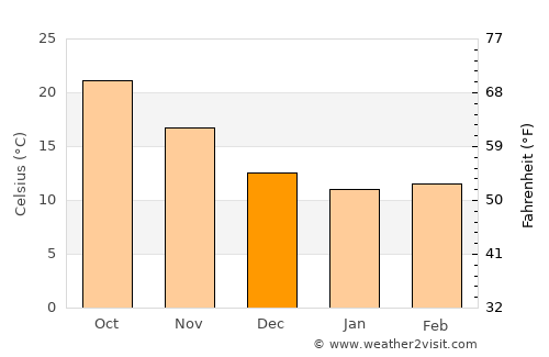 Baabda average temperature in December