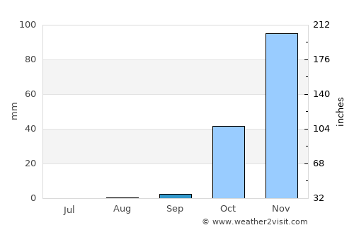 Baabda average rain in September