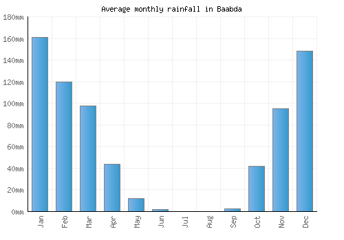 Baabda monthly rainfall chart (mm)