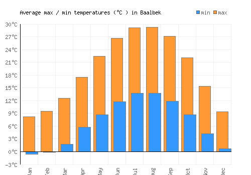 Baalbek average minimum / maximum temperatures (Celsius)