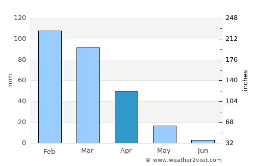 Baalbek average rain in April