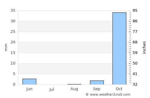 Baalbek average rain in August