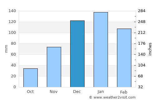 Baalbek average rain in December
