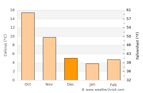 Baalbek average temperature in December