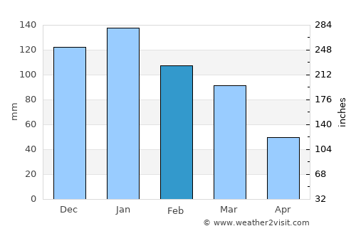 Baalbek average rain in February