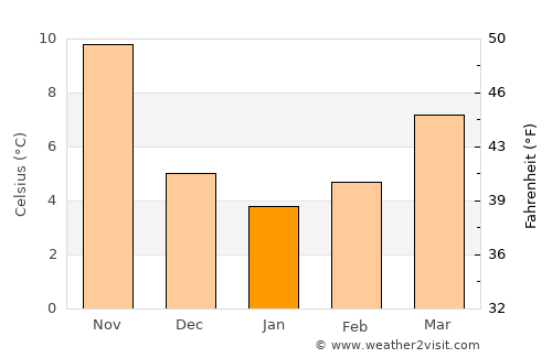 Baalbek average temperature in January