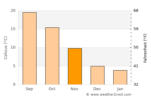 Baalbek average temperature in November