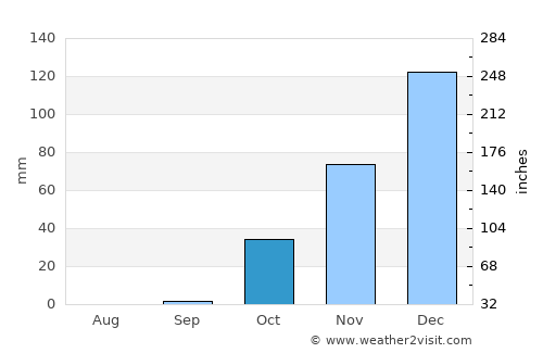 Baalbek average rain in October