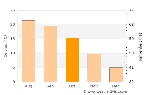 Baalbek average temperature in October