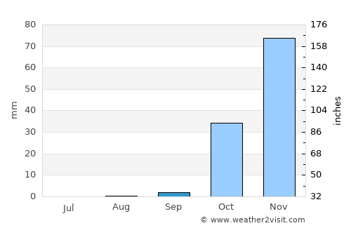 Baalbek average rain in September