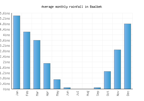 Baalbek monthly rainfall chart (inches)