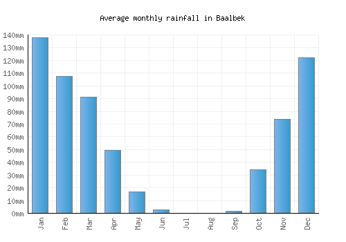 Baalbek monthly rainfall chart (mm)
