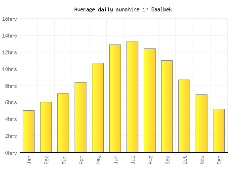 Baalbek average daily sunshine chart