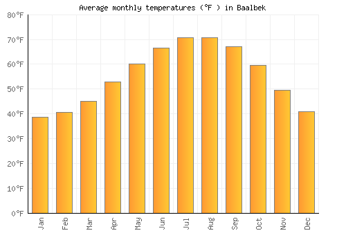 Baalbek average temperature chart (Fahrenheit)