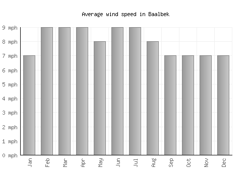 Baalbek average winspeed by month (mph)