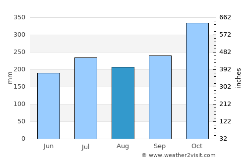 Baao average rain in August