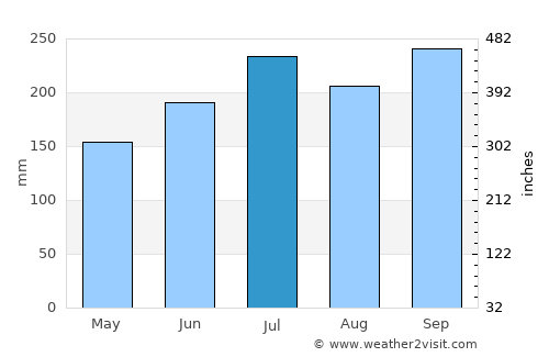 Baao average rain in July