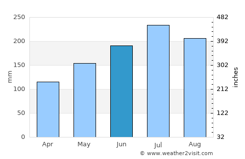 Baao average rain in June