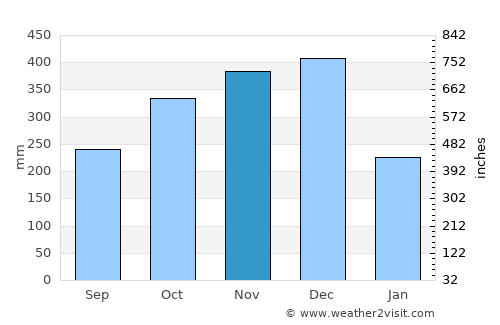 Baao average rain in November
