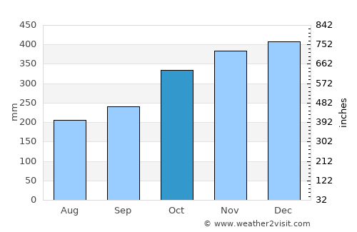 Baao average rain in October