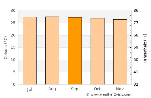 Baao average temperature in September