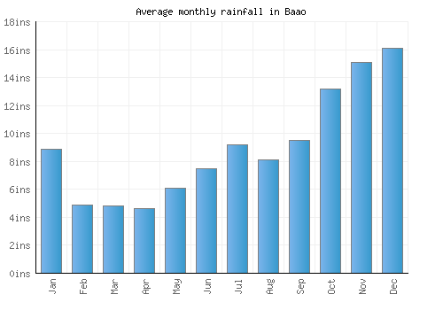 Baao monthly rainfall chart (inches)