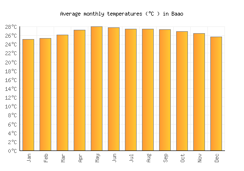 Baao average temperature chart (Celsius)