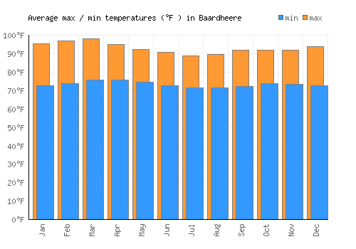 Baardheere average minimum / maximum temperatures (Fahrenheit)