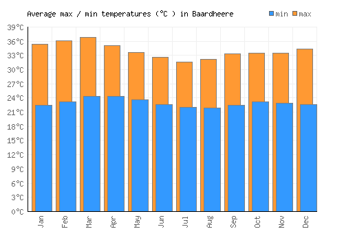 Baardheere average minimum / maximum temperatures (Celsius)