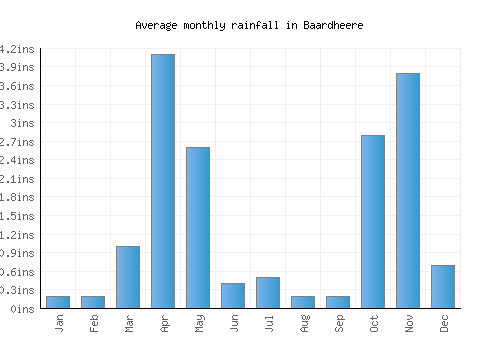 Baardheere monthly rainfall chart (inches)