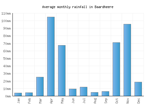 Baardheere monthly rainfall chart (mm)
