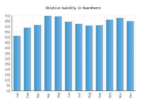 Baardheere relative humidity averages