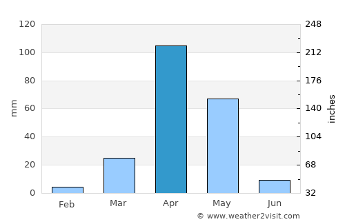 Baardheere average rain in April