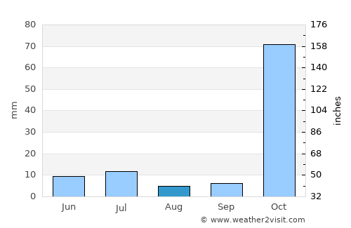 Baardheere average rain in August