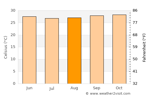 Baardheere average temperature in August
