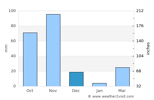 Baardheere average rain in December