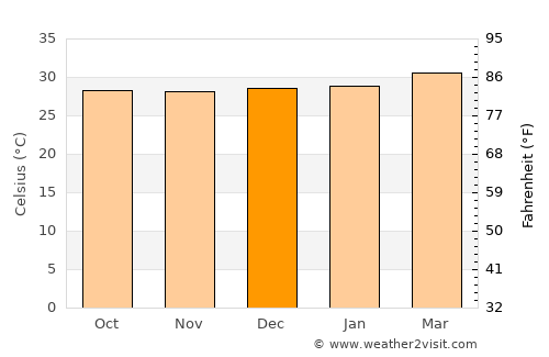 Baardheere average temperature in December
