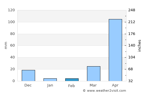 Baardheere average rain in February