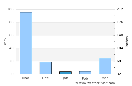 Baardheere average rain in January