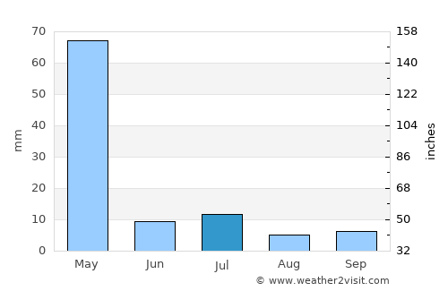 Baardheere average rain in July