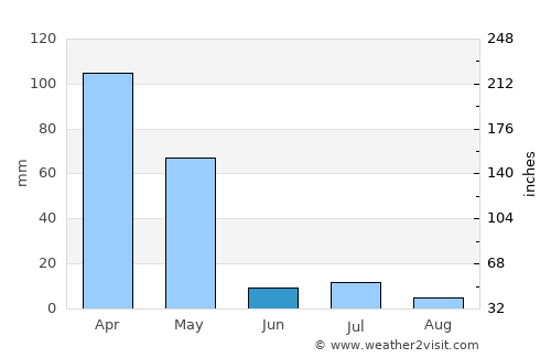 Baardheere average rain in June